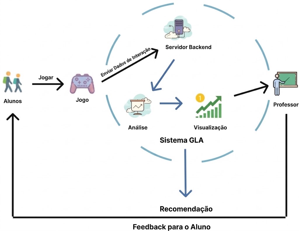 Fluxo entre alunos, jogo, servidor backend, análise, visualização, professor, recomendação e feedback